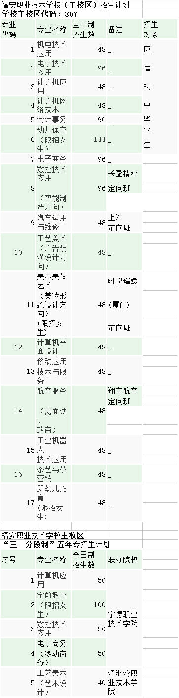 福安職業(yè)技術(shù)學(xué)校2022年招生專(zhuān)業(yè)一覽表