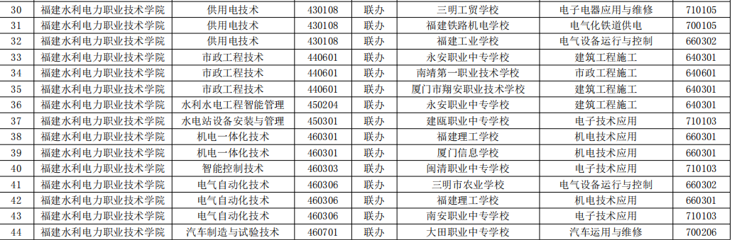 2023年福建高職五年一貫制招生專(zhuān)業(yè)（福建水利電力職業(yè)技術(shù)學(xué)院）