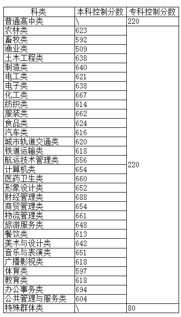 福建中職招生分?jǐn)?shù)線是什么？