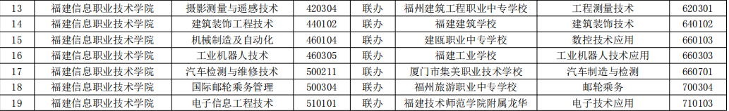 2023年福建高職五年一貫制招生專(zhuān)業(yè)(福建信息職業(yè)技術(shù)學(xué)院)