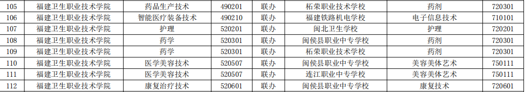 2023年福建高職五年一貫制招生專(zhuān)業(yè)(福建衛(wèi)生職業(yè)技術(shù)學(xué)院)