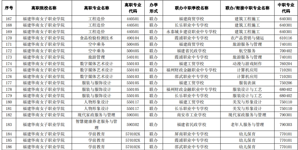 2023年福建高職五年一貫制招生專業(yè)( 福建華南女子職業(yè)學(xué)院)