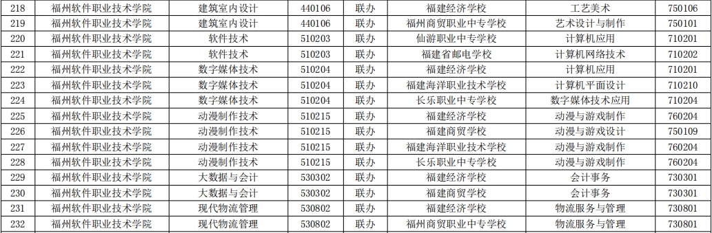 2023年福建高職五年一貫制招生專業(yè)( 福州軟件職業(yè)技術(shù)學(xué)院)