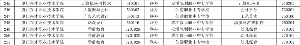 2023年福建高職五年一貫制招生專業(yè)( 廈門興才職業(yè)技術(shù)學(xué)院)