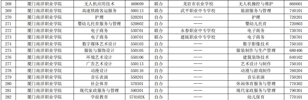 2023年福建高職五年一貫制招生專業(yè)( 廈門南洋職業(yè)學(xué)院)