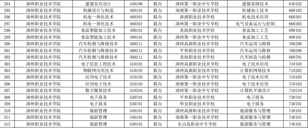 2023年福建高職五年一貫制招生專業(yè)( 漳州職業(yè)技術(shù)學(xué)院)