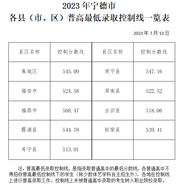 2023年福建寧德市各縣(市、區(qū))普高最低錄取控制分數(shù)線
