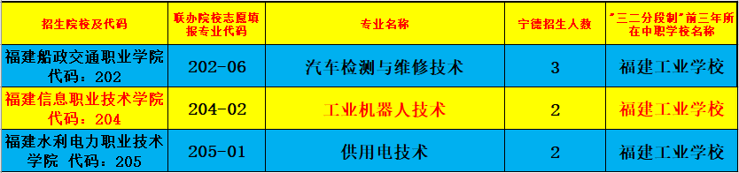 福建工業(yè)學校2023年寧德地區(qū)中考填報志愿專業(yè)代碼(含五年專)