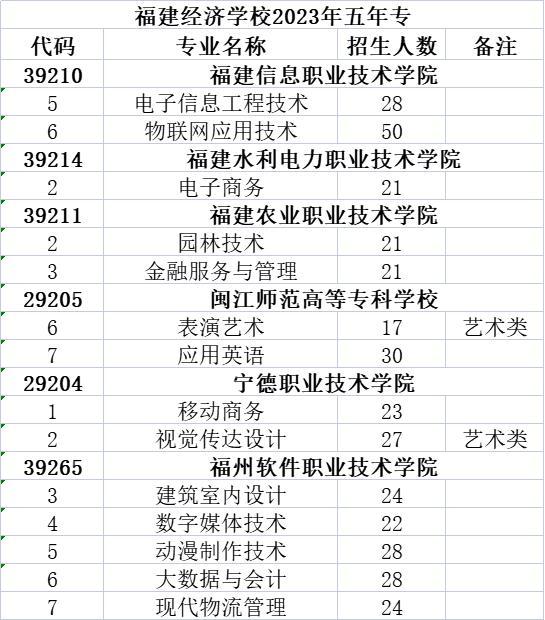 2023年福建經(jīng)濟(jì)學(xué)校福州地區(qū)志愿填報
