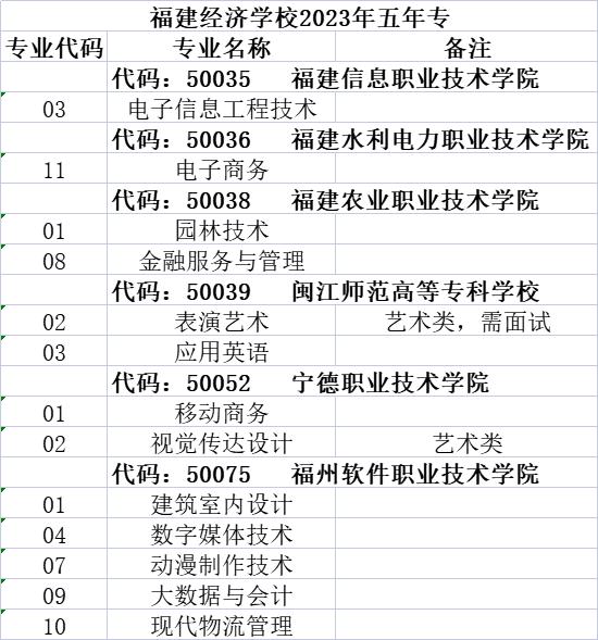 2023年福建經(jīng)濟(jì)學(xué)校泉州地區(qū)志愿填報