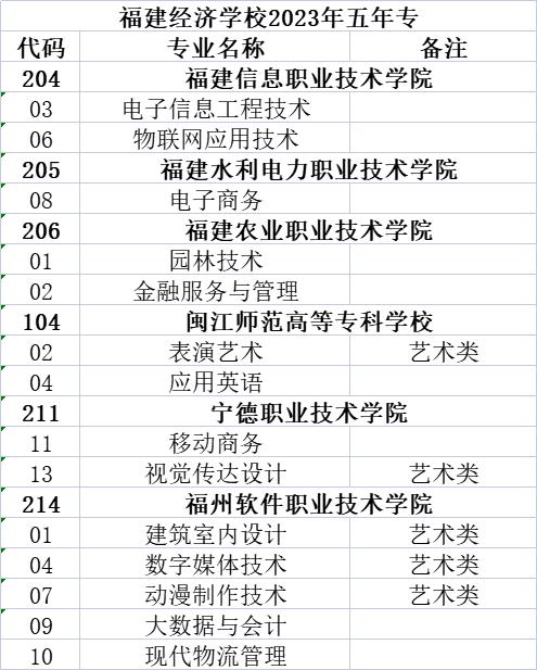 2023年福建經(jīng)濟(jì)學(xué)校寧德地區(qū)志愿填報