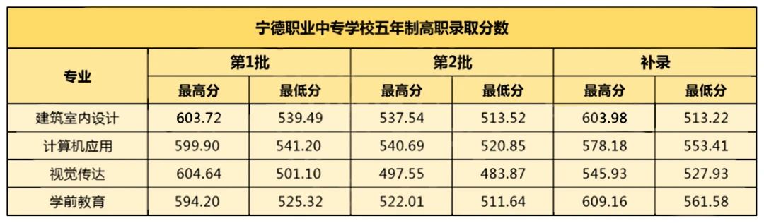 2023年寧德市中職學(xué)校三年專(zhuān)和五年專(zhuān)錄取分?jǐn)?shù)情況一覽