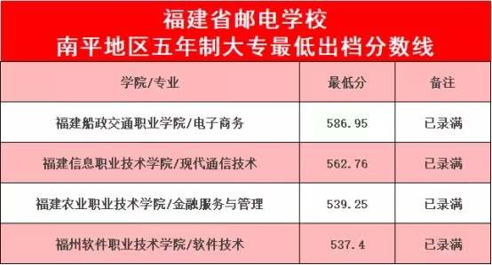 2023年福建郵電學(xué)校五年專錄取分?jǐn)?shù)情況一覽