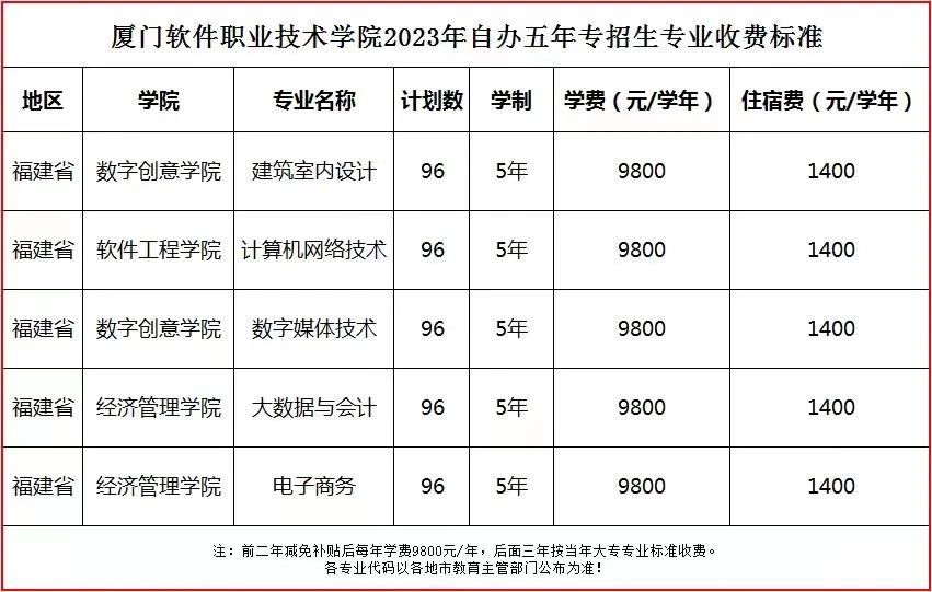 廈門軟件職業(yè)技術(shù)學(xué)院五年一貫制初中畢業(yè)圓你大學(xué)夢！