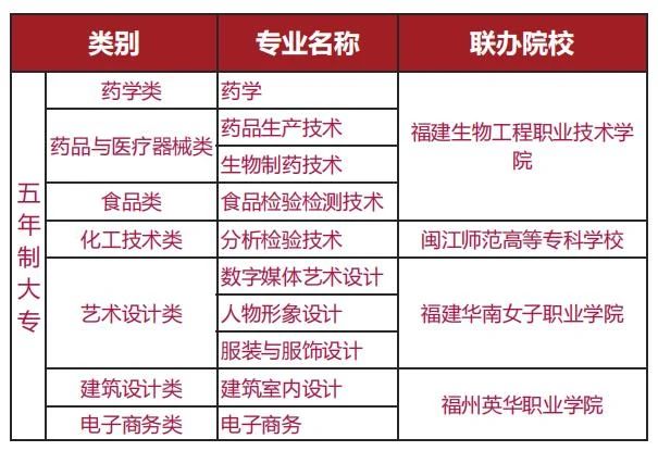 2023年福建工貿(mào)學(xué)校五年制大專專業(yè)介紹匯總