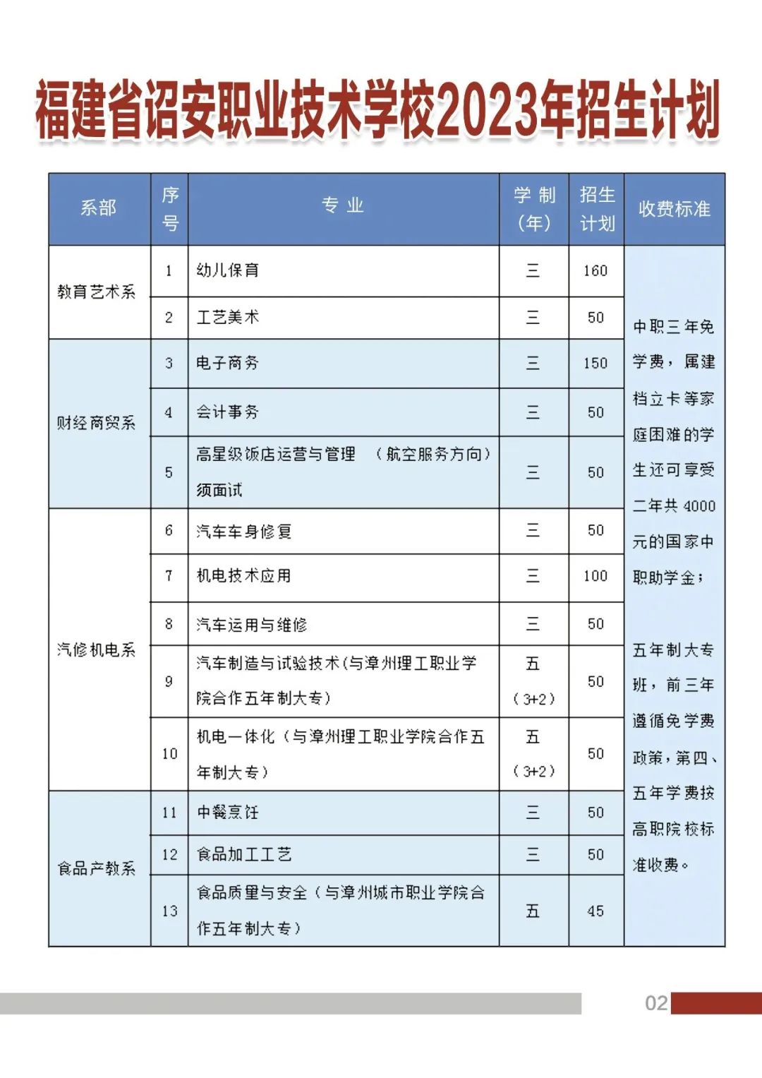 2023年詔安職業(yè)技術(shù)學(xué)校招生專業(yè)一覽