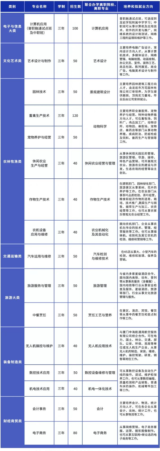 2023年福建省龍巖市農(nóng)業(yè)學(xué)校中職專業(yè)招生計(jì)劃一覽