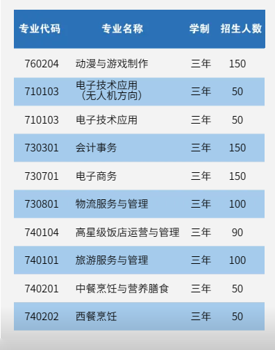 廈門市同安職業技術學校2023年招生計劃