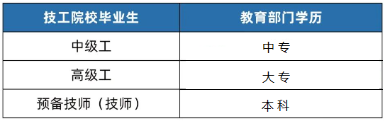 福建技校：技工學校、高級技工學校、技師學院有什么區別？（附福建技工院校名單）