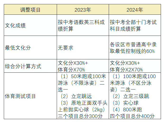 福建這所院校五年一貫制大專2024年招生方案有重大調(diào)整！