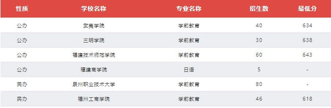 福建技校生考本科院校需要多少分？（教育類、計算機(jī)類及財經(jīng)管理類歷年分?jǐn)?shù)線）