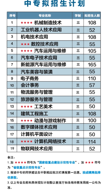 福建理工學校2023年招生計劃