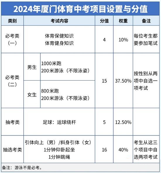 經(jīng)2名家長代表的隨機抽取，2024年廈門中考體育的抽考類項目確定為足球！