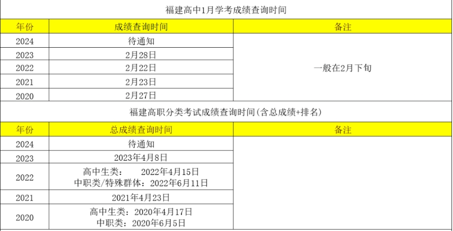2024年福建高職分類考試、學考查分時間是什么？