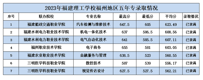 福建理工學校五年制高職(面向福州)錄取分數線
