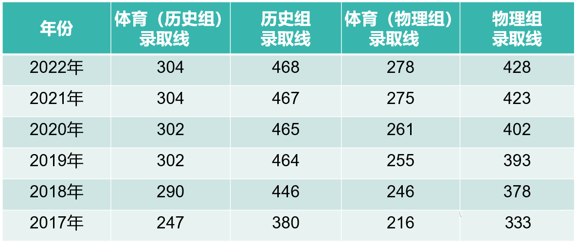 福州華幟技工學校體育專業怎么樣？有升學班嗎？