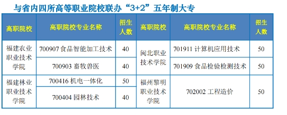 南平市農(nóng)業(yè)學(xué)校(建陽農(nóng)工校)2024年五年專招生簡章