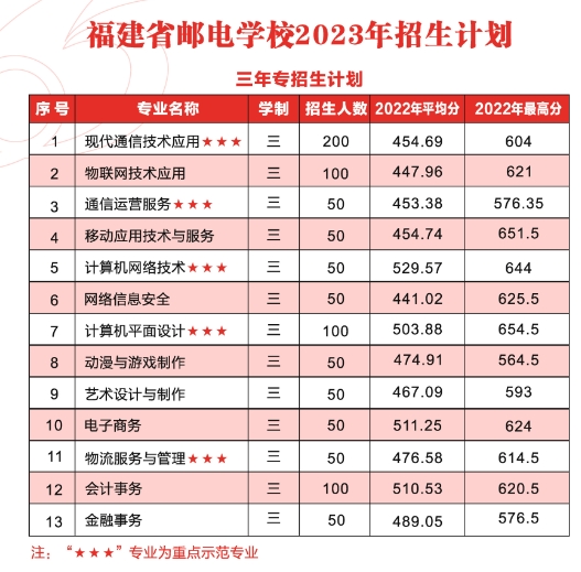 福建省郵電學校2023年三年制中職招生計劃