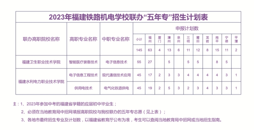 2024年福建鐵路機電學校五年專招生專業(yè)有哪些?