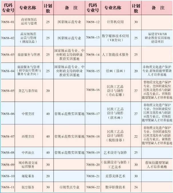 福建省福州旅游職業(yè)中專學校2023年招生計劃