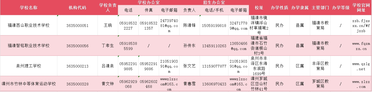 2024年福建前五民辦中職學(xué)校有哪些？