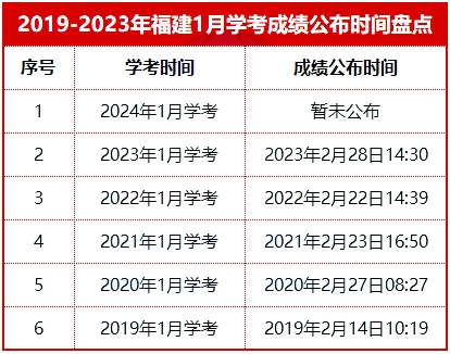 2024福建1月高中學(xué)考成績什么時(shí)候能查?