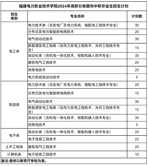2024年福建電力職業(yè)技術(shù)學(xué)院高職分類面向中職畢業(yè)生招生計(jì)劃