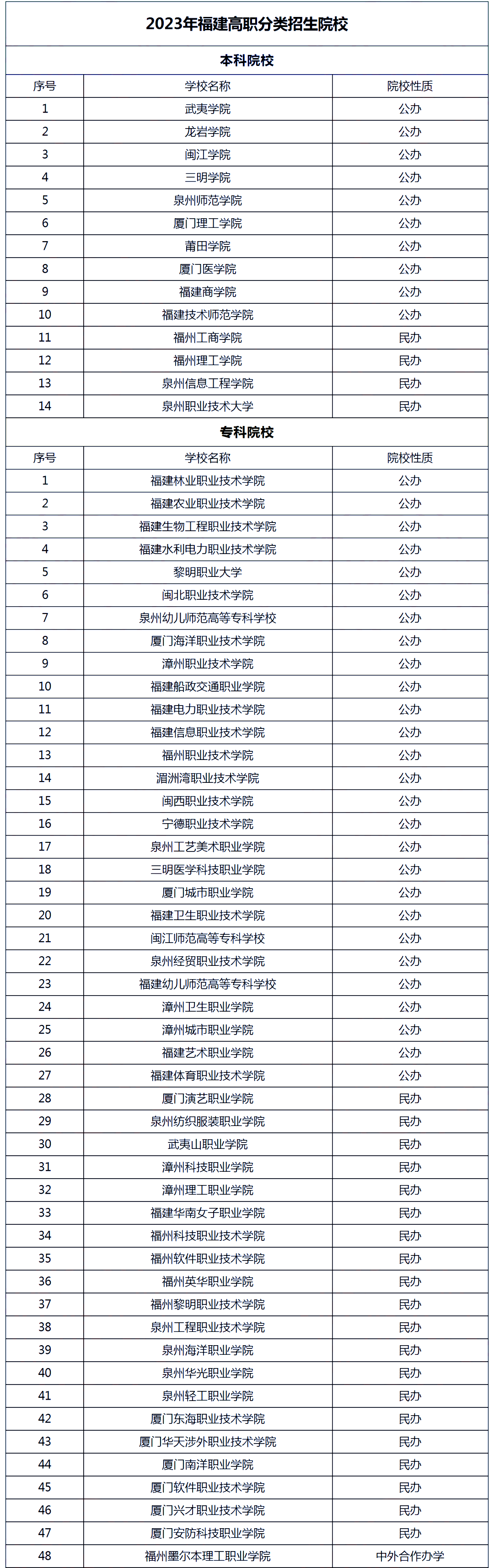 福建職教高考能考什么大學(xué)?