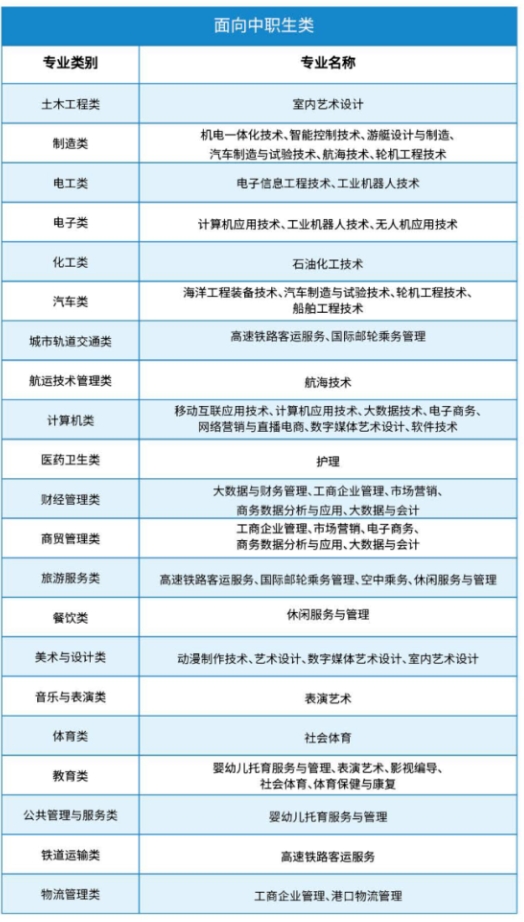 泉州海洋職業(yè)學院高職分類面向中職生招生計劃
