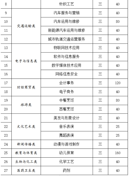 福建省長樂職業(yè)中專學(xué)校2024年招生計(jì)劃