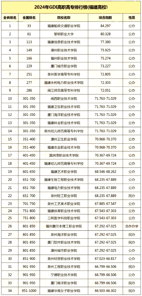 2024年福建?？圃盒Ｗ钚屡琶鰻t!排名第一的居然是...