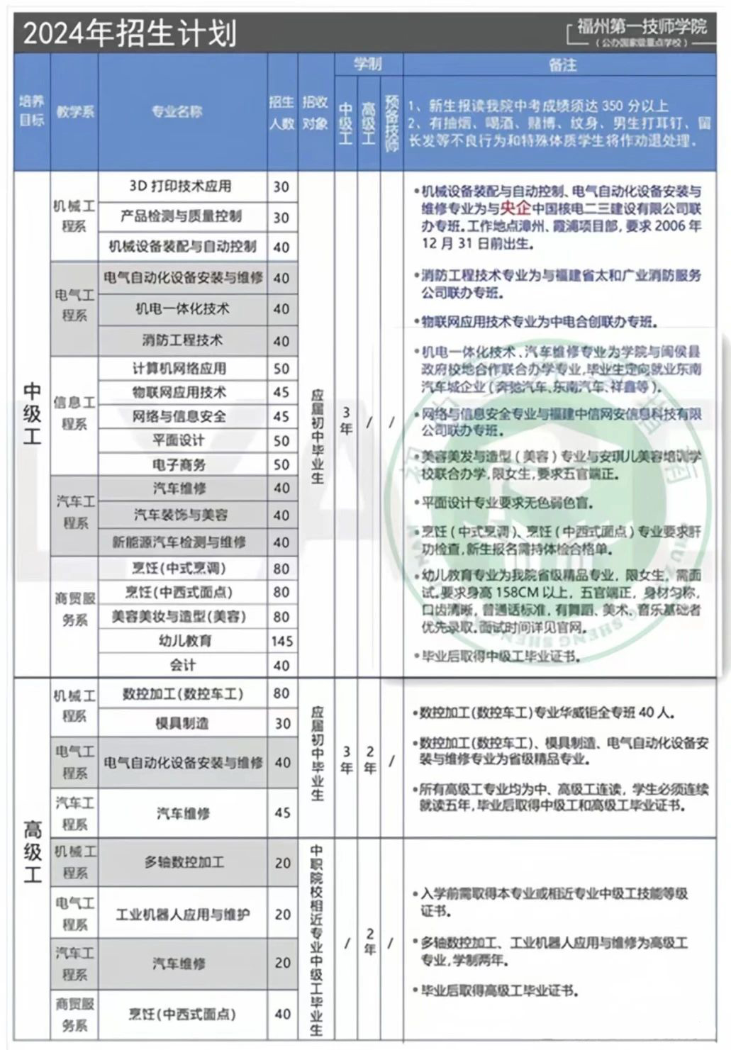 福州第一技師學(xué)院2024年招生簡章