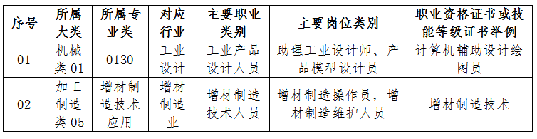 福州經(jīng)濟技術開發(fā)區(qū)職業(yè)中專學校增材制造技術應用招生專業(yè)就業(yè)崗位及方向