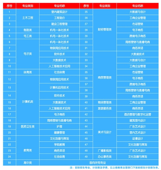 2024廈門興才職業(yè)學(xué)院高職分類招生計劃