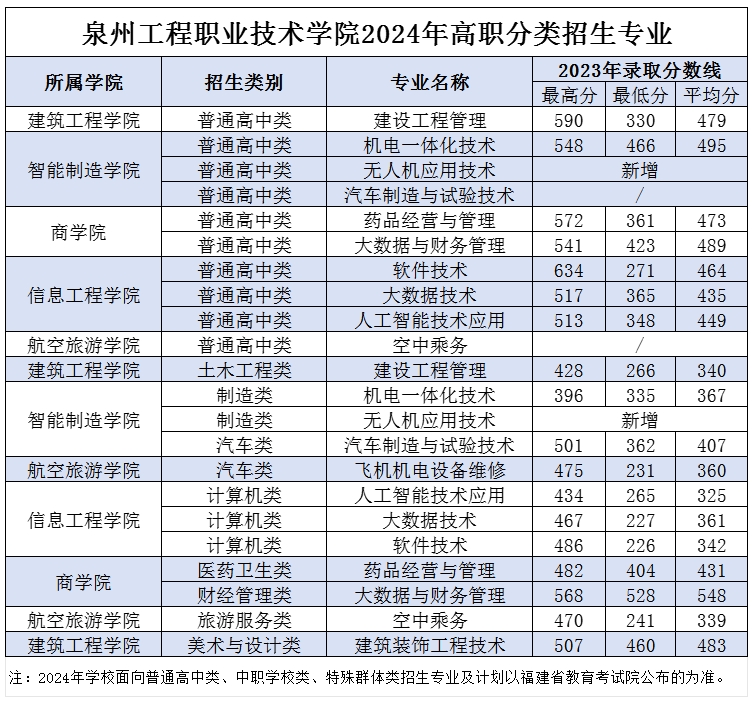  2024年泉州工程職業(yè)技術(shù)學(xué)院高職分類招生計劃