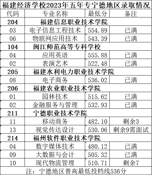 福建經(jīng)濟(jì)學(xué)校五年制專錄取分?jǐn)?shù)線！24年可參考
