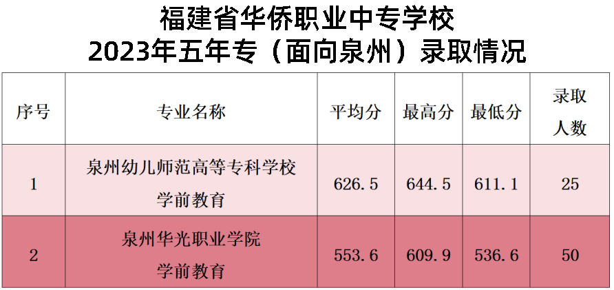 24年參考!2023年泉州華僑職業(yè)中專(zhuān)學(xué)校錄取線(含五年專(zhuān))