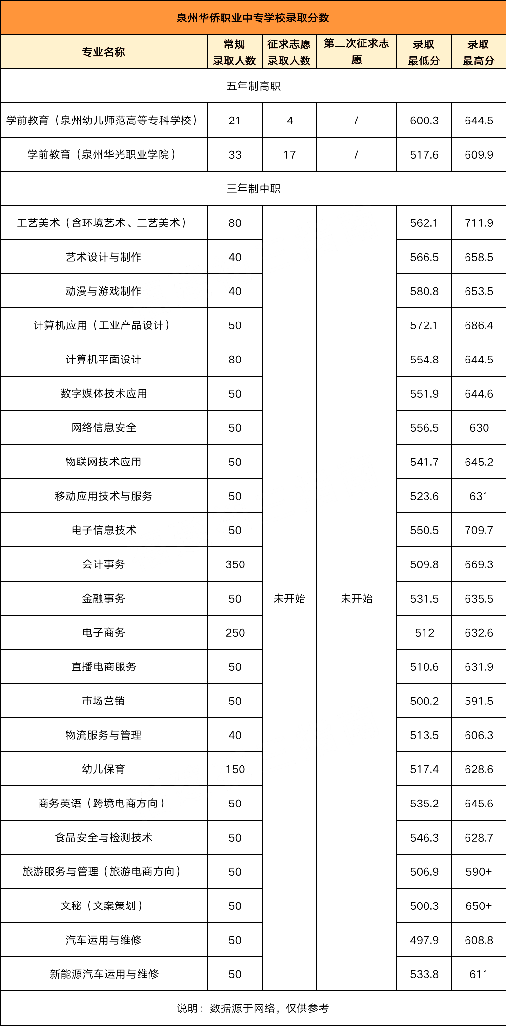 24年參考!2023年泉州華僑職業(yè)中專(zhuān)學(xué)校錄取線(含五年專(zhuān))