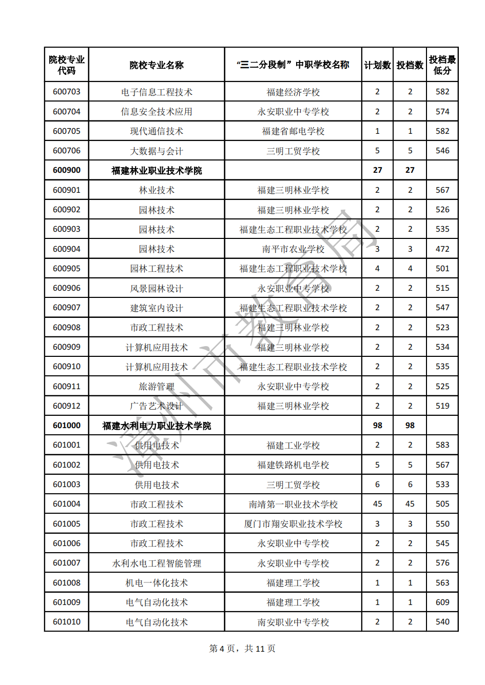 24年參考!2023年漳州市五年制高職錄取分數線