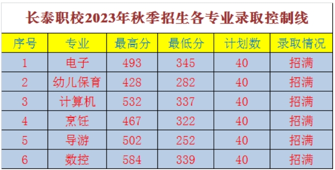 24年參考!長泰職業(yè)技術(shù)學(xué)校錄取分?jǐn)?shù)線一覽